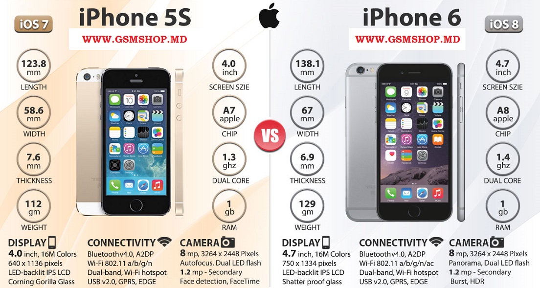 Сравнение iPhone 5s и iPhone 6